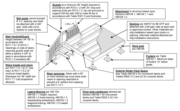 Deck Building Codes