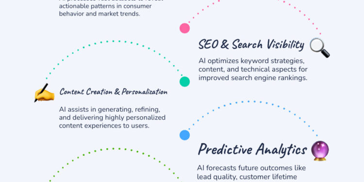 AI in marketing