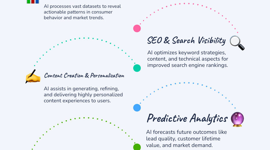 AI in marketing
